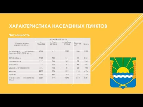 ХАРАКТЕРИСТИКА НАСЕЛЕННЫХ ПУНКТОВ Численность