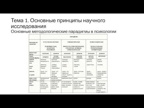 Тема 1. Основные принципы научного исследования Основные методологические парадигмы в психологии