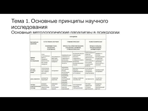 Тема 1. Основные принципы научного исследования Основные методологические парадигмы в психологии