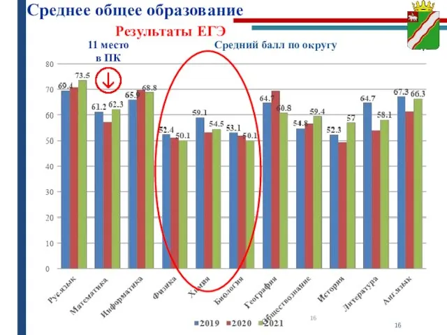 Среднее общее образование Результаты ЕГЭ Средний балл по округу 11 место в ПК