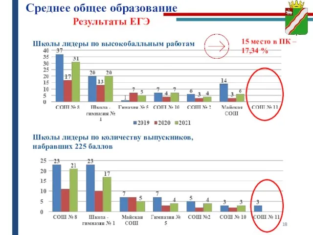 Среднее общее образование Результаты ЕГЭ Школы лидеры по высокобалльным работам Школы