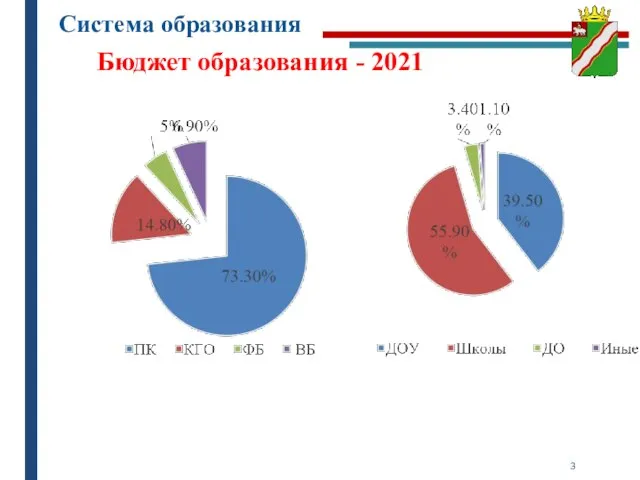 Система образования Бюджет образования - 2021