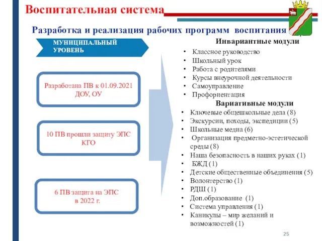 Воспитательная система Разработка и реализация рабочих программ воспитания Разработана ПВ к