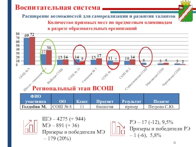 Расширение возможностей для самореализации и развития талантов Количество призовых мест по