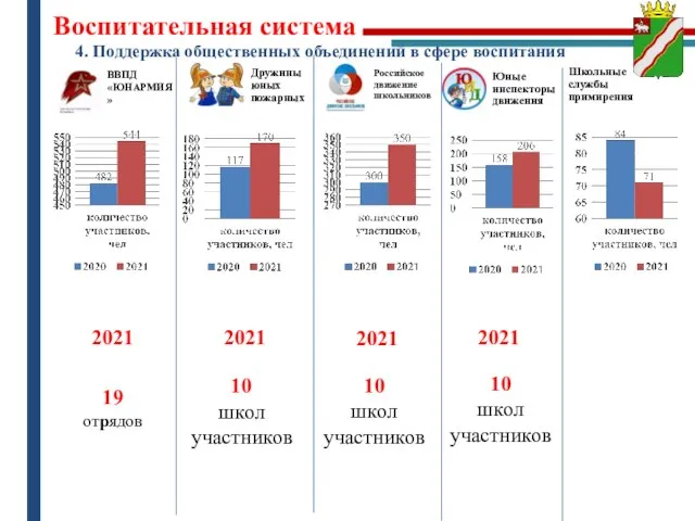 4. Поддержка общественных объединений в сфере воспитания Воспитательная система ВВПД «ЮНАРМИЯ»