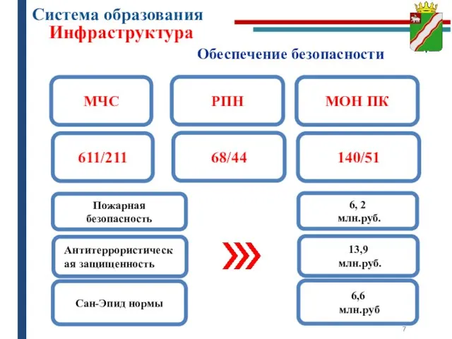 Система образования Инфраструктура Обеспечение безопасности