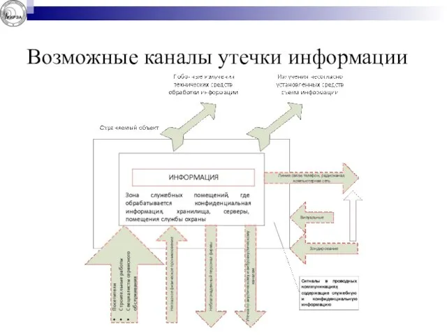 Возможные каналы утечки информации