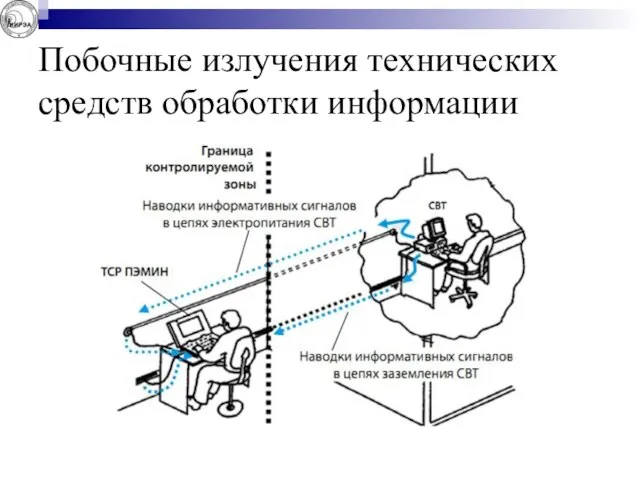 Побочные излучения технических средств обработки информации