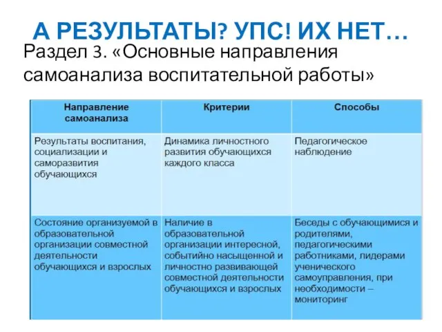 А РЕЗУЛЬТАТЫ? УПС! ИХ НЕТ… Раздел 3. «Основные направления самоанализа воспитательной работы»