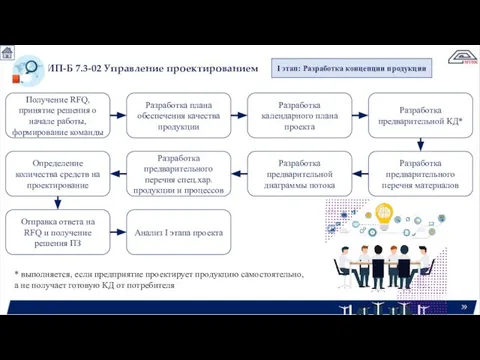 ИП-Б 7.3-02 Управление проектированием I этап: Разработка концепции продукции Получение RFQ,