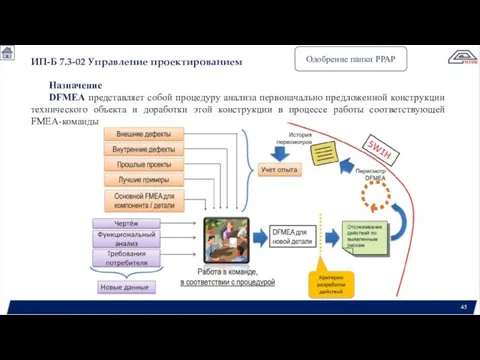 ИП-Б 7.3-02 Управление проектированием Одобрение папки РРАР Назначение DFMEA представляет собой