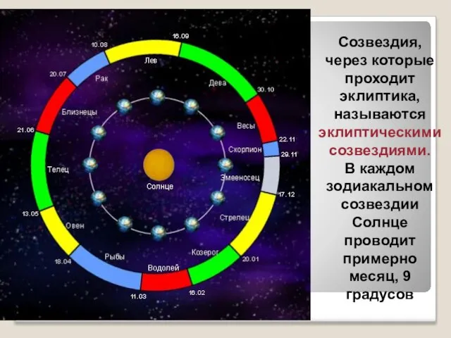 Созвездия, через которые проходит эклиптика, называются эклиптическими созвездиями. В каждом зодиакальном