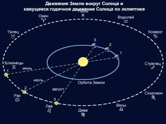 Движение Земли вокруг Солнца и кажущееся годичное движение Солнца по эклиптике