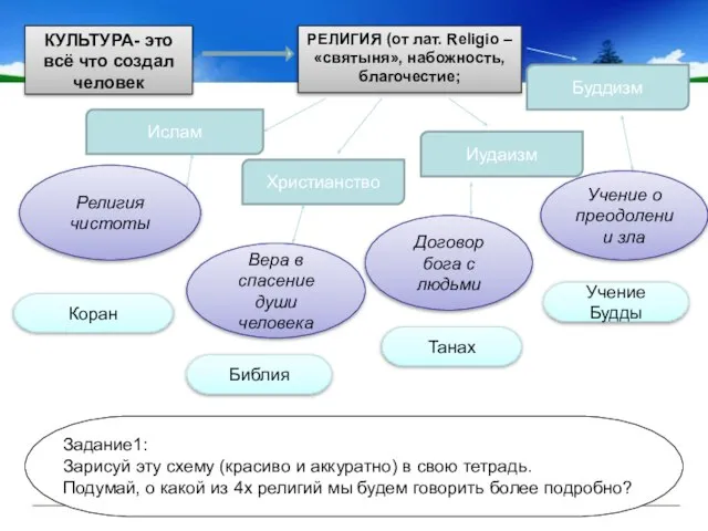 КУЛЬТУРА- это всё что создал человек Задание1: Зарисуй эту схему (красиво