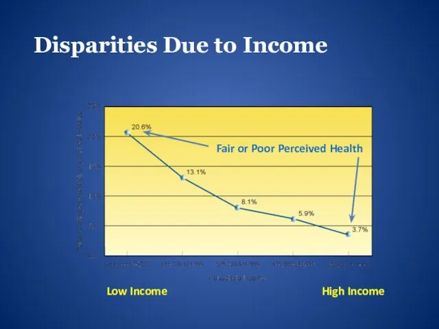 Disparities Due to Income Fair or Poor Perceived Health Low Income High Income