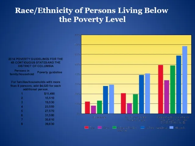 Race/Ethnicity of Persons Living Below the Poverty Level