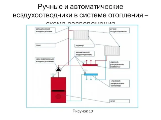 Ручные и автоматические воздухоотводчики в системе отопления – схема расположения Рисунок 10