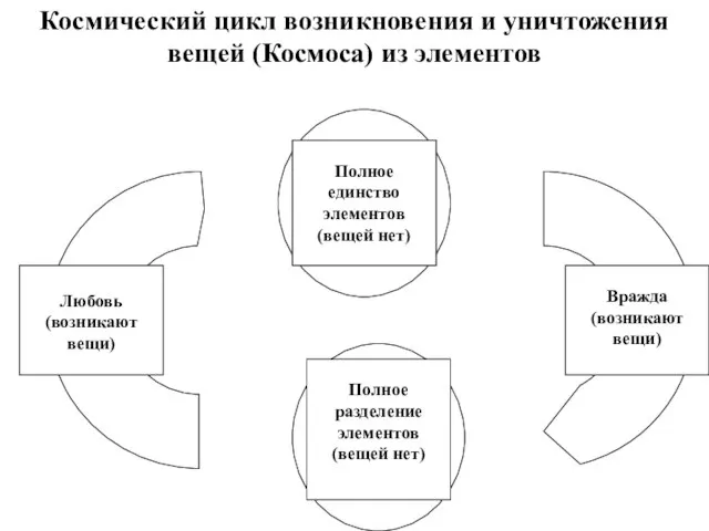 Космический цикл возникновения и уничтожения вещей (Космоса) из элементов