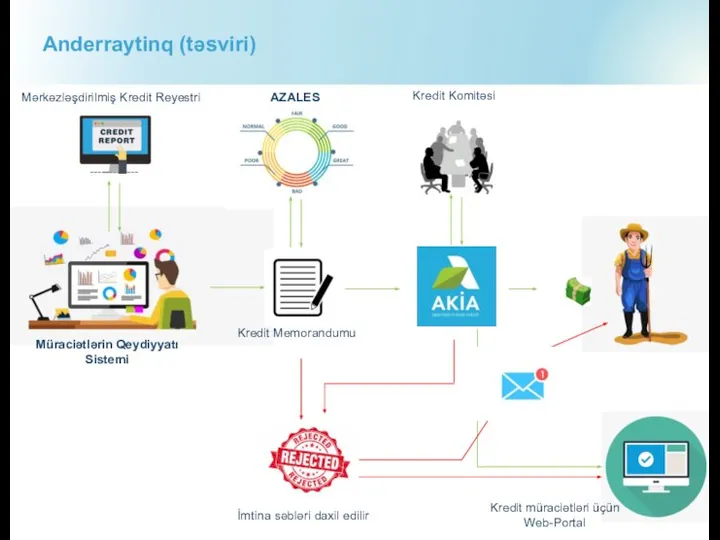 Anderraytinq (təsviri) İmtina səbləri daxil edilir Müraciətlərin Qeydiyyatı Sistemi Mərkəzləşdirilmiş Kredit