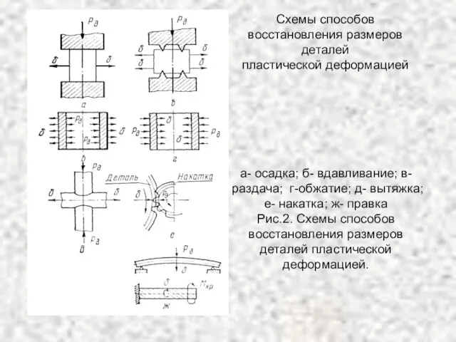 а- осадка; б- вдавливание; в- раздача; г-обжатие; д- вытяжка; е- накатка;