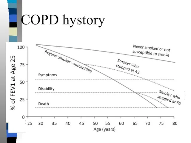 COPD hystory