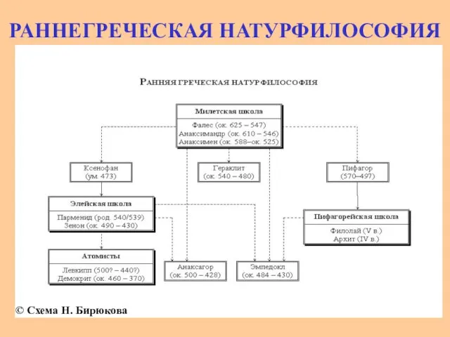 РАННЕГРЕЧЕСКАЯ НАТУРФИЛОСОФИЯ © Схема Н. Бирюкова