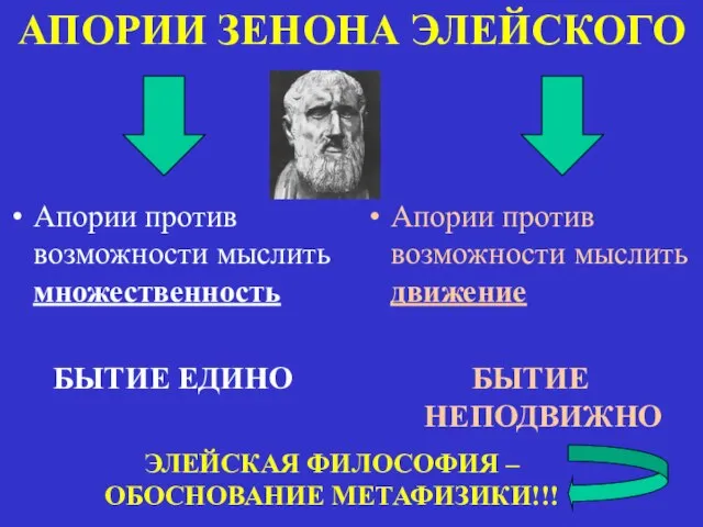 АПОРИИ ЗЕНОНА ЭЛЕЙСКОГО Апории против возможности мыслить множественность БЫТИЕ ЕДИНО Апории