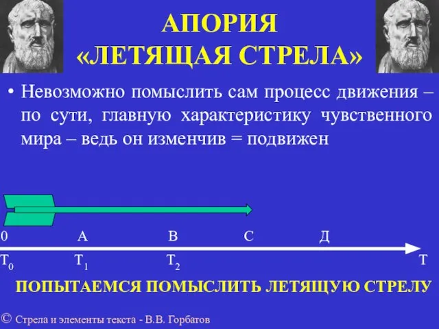 АПОРИЯ «ЛЕТЯЩАЯ СТРЕЛА» Невозможно помыслить сам процесс движения –по сути, главную