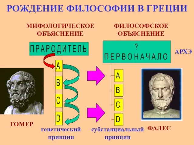 РОЖДЕНИЕ ФИЛОСОФИИ В ГРЕЦИИ МИФОЛОГИЧЕСКОЕ ОБЪЯСНЕНИЕ ФИЛОСОФСКОЕ ОБЪЯСНЕНИЕ ГОМЕР ФАЛЕС генетический принцип субстанциальный принцип АРХЭ