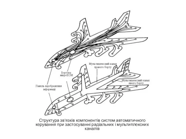 Структура зв'язків компонентів систем автоматичного керування при застосуванні радіальних і мультиплексних каналів