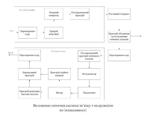 Волоконно-оптична система зв’язку з модуляцією по інтенсивності