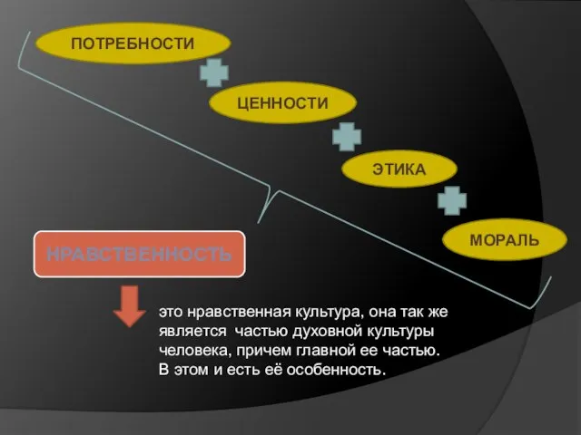 ПОТРЕБНОСТИ это нравственная культура, она так же является частью духовной культуры