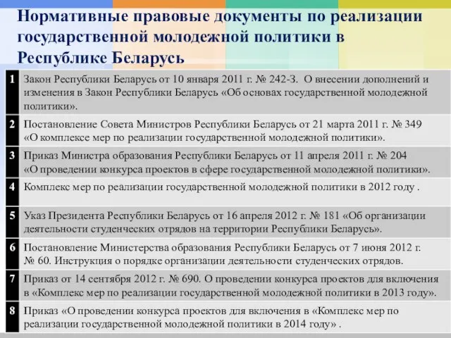Нормативные правовые документы по реализации государственной молодежной политики в Республике Беларусь