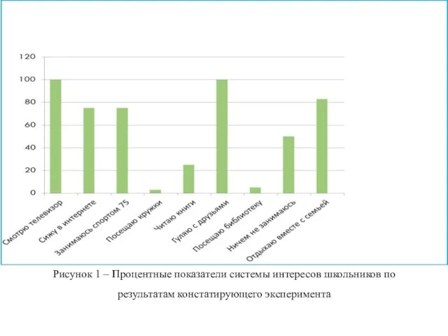 Рисунок 1 – Процентные показатели системы интересов школьников по результатам констатирующего эксперимента