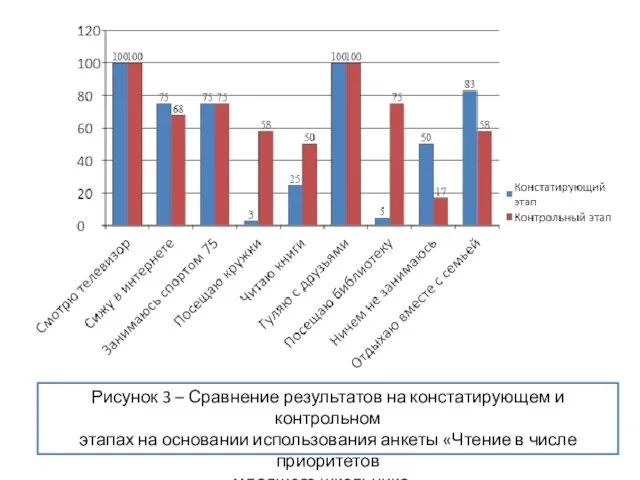 Рисунок 3 – Сравнение результатов на констатирующем и контрольном этапах на