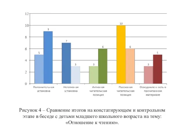 Рисунок 4 – Сравнение итогов на констатирующем и контрольном этапе в