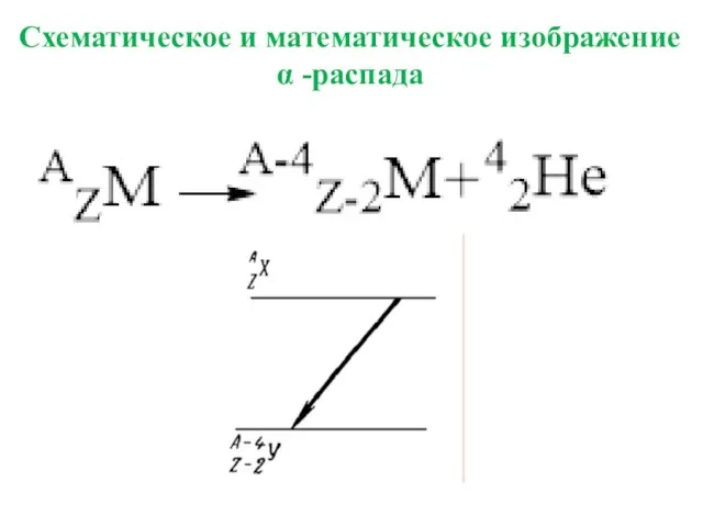 Схематическое и математическое изображение α -распада