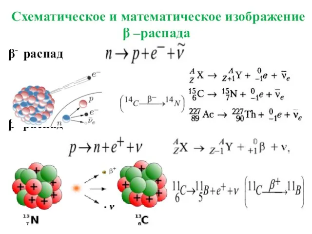 Схематическое и математическое изображение β –распада β- распад β+ распад