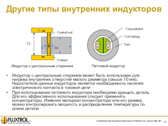 Другие типы внутренних индукторов Индуктор с центральным стержнем может быть использован