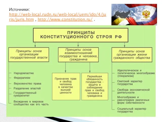 Источники: http://web-local.rudn.ru/web-local/uem/ido/4/juris/juris.htm , http://www.constitution.ru/ .