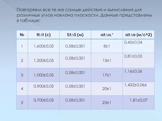 Повторяем все те же самые действия и вычисления для различных углов