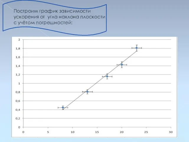 Построим график зависимости ускорения от угла наклона плоскости с учётом погрешностей: