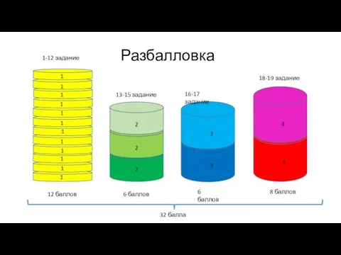 Разбалловка 12 баллов 1-12 задание 13-15 задание 6 баллов 6 баллов