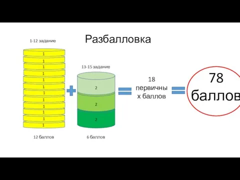 Разбалловка 12 баллов 1-12 задание 13-15 задание 6 баллов 2 2