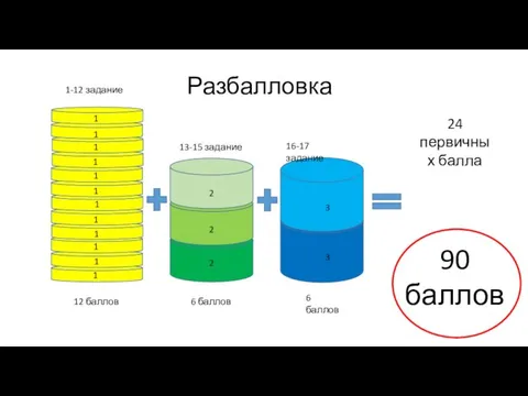 Разбалловка 12 баллов 1-12 задание 13-15 задание 6 баллов 6 баллов