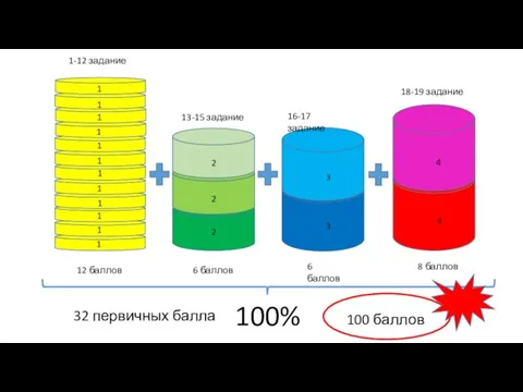 12 баллов 1-12 задание 13-15 задание 6 баллов 6 баллов 16-17