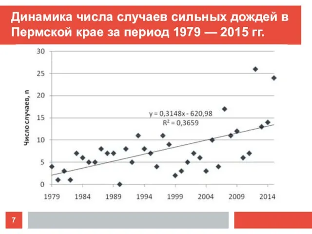 Динамика числа случаев сильных дождей в Пермской крае за период 1979 — 2015 гг.