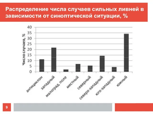 Распределение числа случаев сильных ливней в зависимости от синоптической ситуации, %