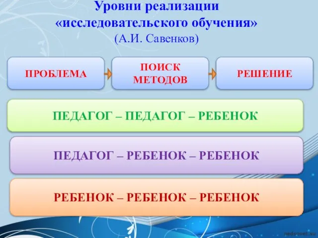 Уровни реализации «исследовательского обучения» (А.И. Савенков) ПРОБЛЕМА РЕШЕНИЕ ПОИСК МЕТОДОВ ПЕДАГОГ