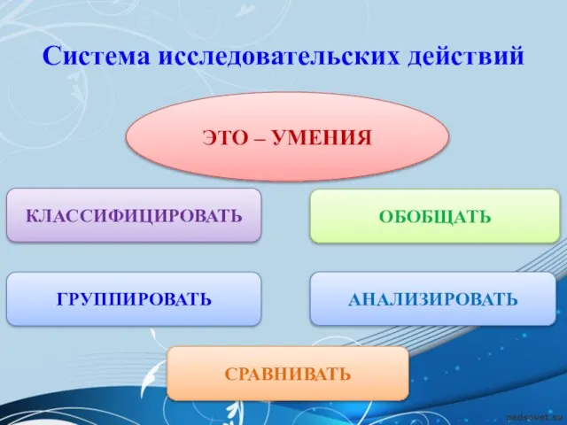 Система исследовательских действий СРАВНИВАТЬ КЛАССИФИЦИРОВАТЬ ОБОБЩАТЬ АНАЛИЗИРОВАТЬ ГРУППИРОВАТЬ ЭТО – УМЕНИЯ